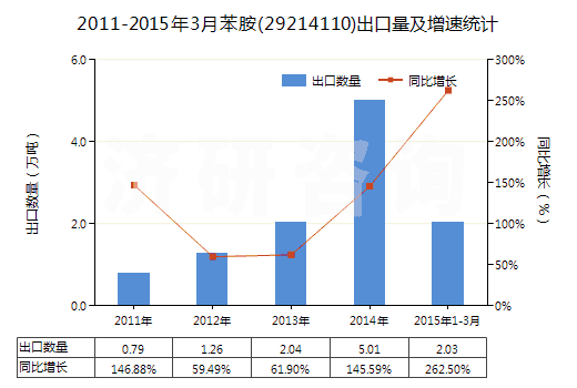 2011-2015年3月苯胺(29214110)出口量及增速統(tǒng)計(jì) 2011-2015年3月苯胺(29214110)出口量及增速統(tǒng)計(jì)